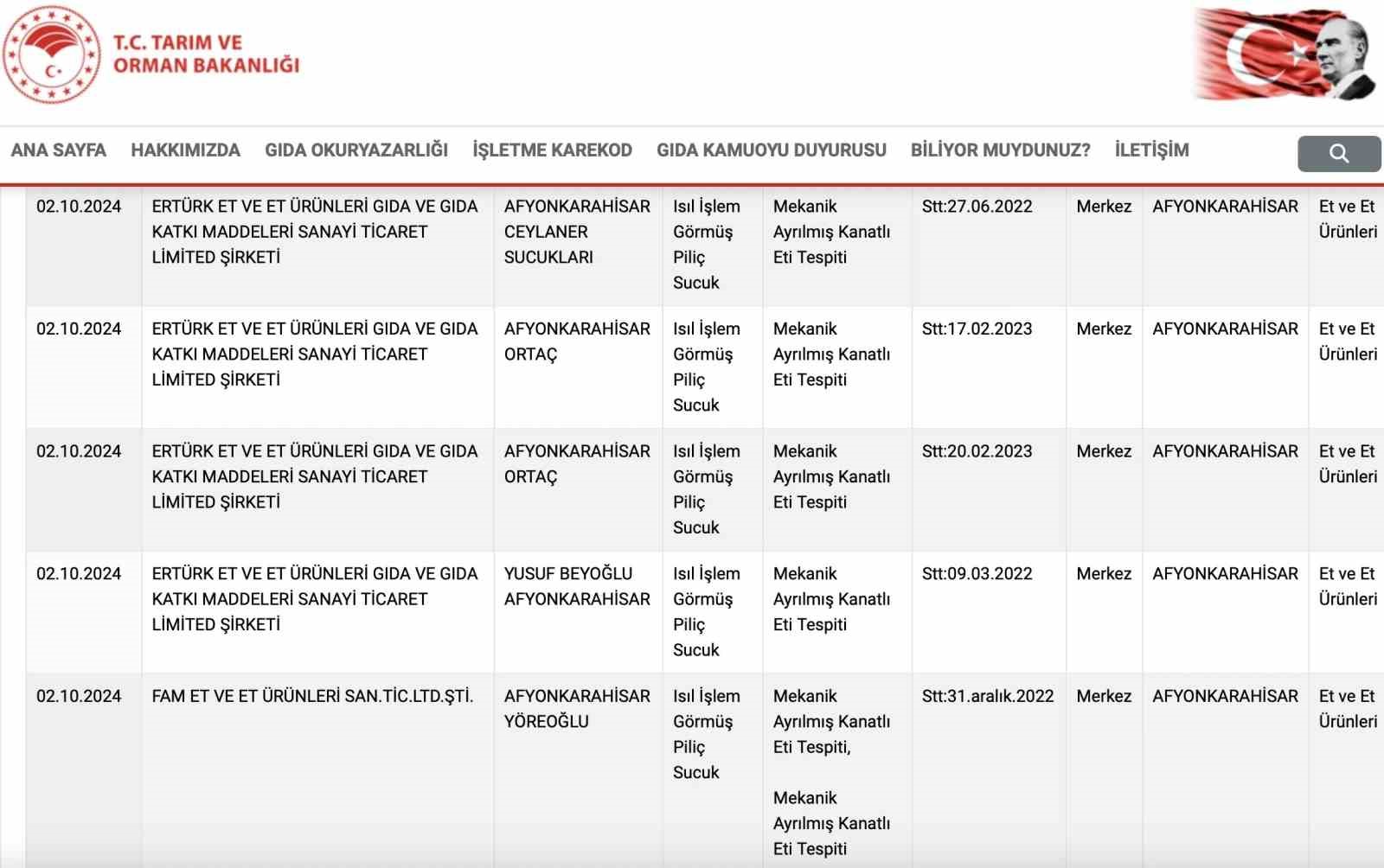 Afyonkarahisar’da gıdada taklit, tağşiş ve hile yapan 62 firma açıklandı